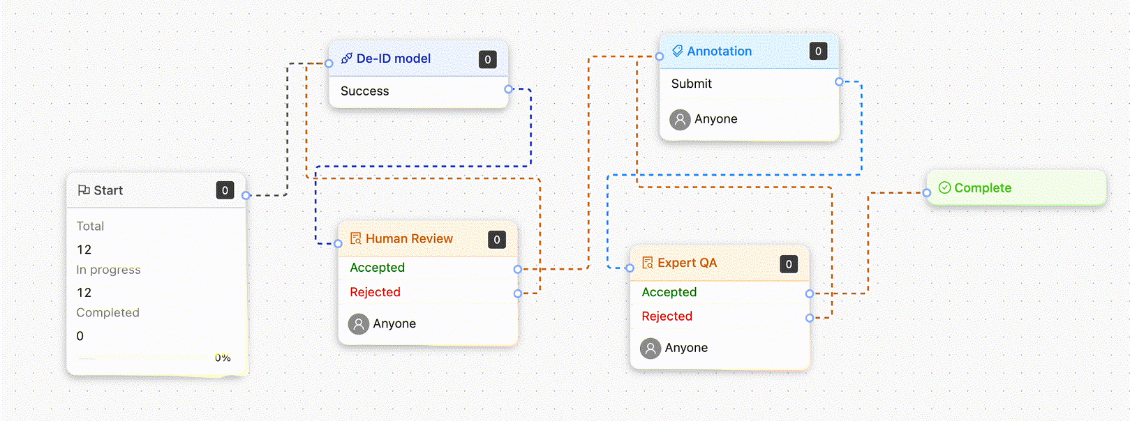 iMerit medical data de-identification workflow with AI review, human validation, expert QA, and annotation stages.