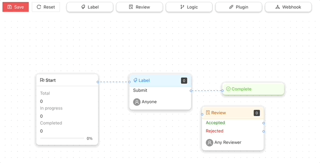 Ango Hub workflow showing tasks moving through Label and Review stages to completion.